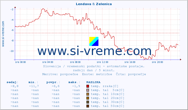 POVPREČJE :: Lendava & Zelenica :: temp. zraka | vlaga | smer vetra | hitrost vetra | sunki vetra | tlak | padavine | sonce | temp. tal  5cm | temp. tal 10cm | temp. tal 20cm | temp. tal 30cm | temp. tal 50cm :: zadnji dan / 5 minut.