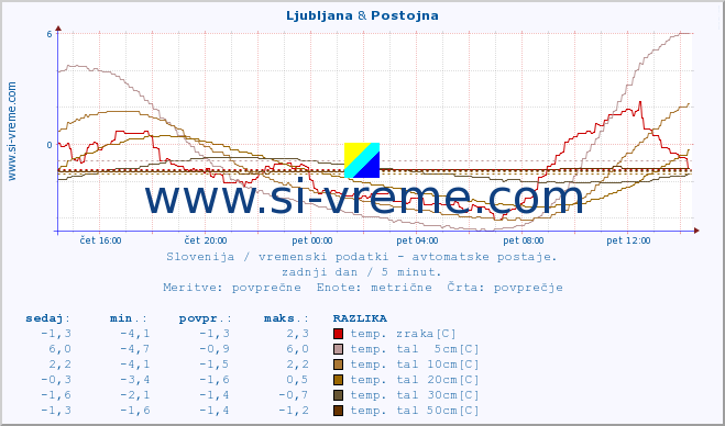 POVPREČJE :: Ljubljana & Postojna :: temp. zraka | vlaga | smer vetra | hitrost vetra | sunki vetra | tlak | padavine | sonce | temp. tal  5cm | temp. tal 10cm | temp. tal 20cm | temp. tal 30cm | temp. tal 50cm :: zadnji dan / 5 minut.