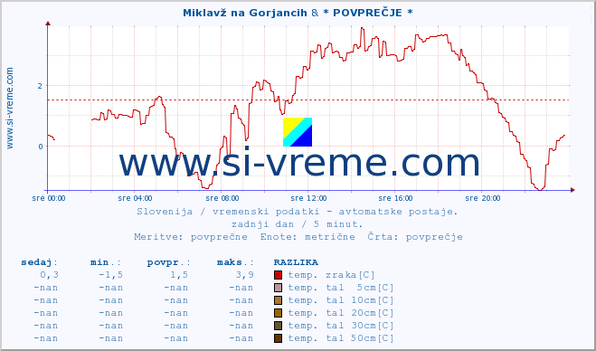 POVPREČJE :: Miklavž na Gorjancih & * POVPREČJE * :: temp. zraka | vlaga | smer vetra | hitrost vetra | sunki vetra | tlak | padavine | sonce | temp. tal  5cm | temp. tal 10cm | temp. tal 20cm | temp. tal 30cm | temp. tal 50cm :: zadnji dan / 5 minut.