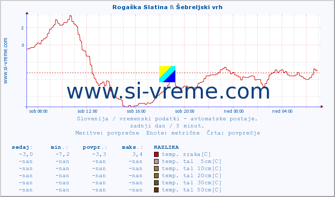 POVPREČJE :: Rogaška Slatina & Šebreljski vrh :: temp. zraka | vlaga | smer vetra | hitrost vetra | sunki vetra | tlak | padavine | sonce | temp. tal  5cm | temp. tal 10cm | temp. tal 20cm | temp. tal 30cm | temp. tal 50cm :: zadnji dan / 5 minut.