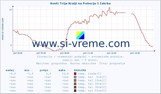 POVPREČJE :: Sveti Trije Kralji na Pohorju & Iskrba :: temp. zraka | vlaga | smer vetra | hitrost vetra | sunki vetra | tlak | padavine | sonce | temp. tal  5cm | temp. tal 10cm | temp. tal 20cm | temp. tal 30cm | temp. tal 50cm :: zadnji dan / 5 minut.