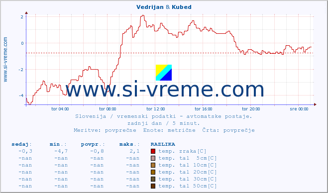 POVPREČJE :: Vedrijan & Kubed :: temp. zraka | vlaga | smer vetra | hitrost vetra | sunki vetra | tlak | padavine | sonce | temp. tal  5cm | temp. tal 10cm | temp. tal 20cm | temp. tal 30cm | temp. tal 50cm :: zadnji dan / 5 minut.