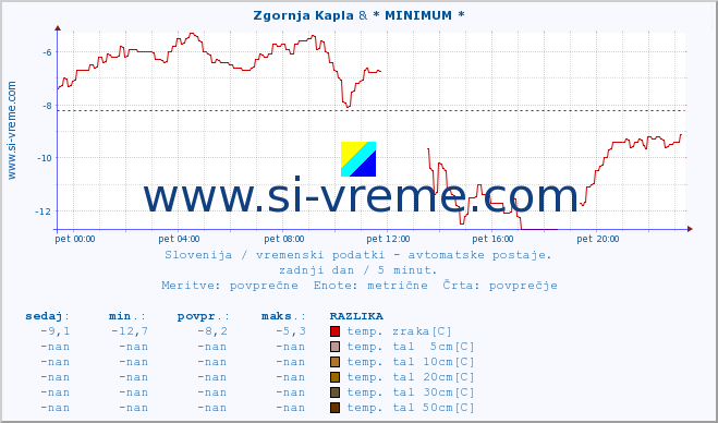 POVPREČJE :: Zgornja Kapla & * MINIMUM * :: temp. zraka | vlaga | smer vetra | hitrost vetra | sunki vetra | tlak | padavine | sonce | temp. tal  5cm | temp. tal 10cm | temp. tal 20cm | temp. tal 30cm | temp. tal 50cm :: zadnji dan / 5 minut.