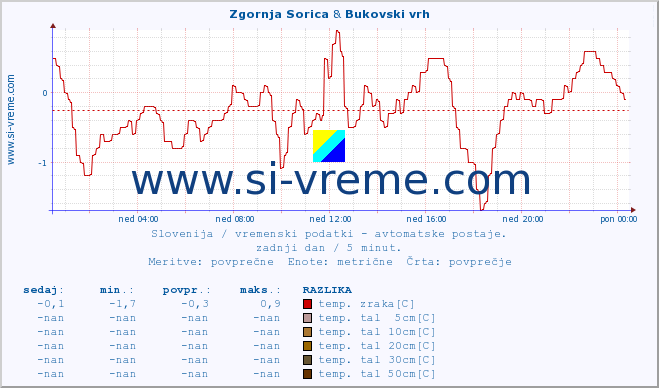 POVPREČJE :: Zgornja Sorica & Bukovski vrh :: temp. zraka | vlaga | smer vetra | hitrost vetra | sunki vetra | tlak | padavine | sonce | temp. tal  5cm | temp. tal 10cm | temp. tal 20cm | temp. tal 30cm | temp. tal 50cm :: zadnji dan / 5 minut.