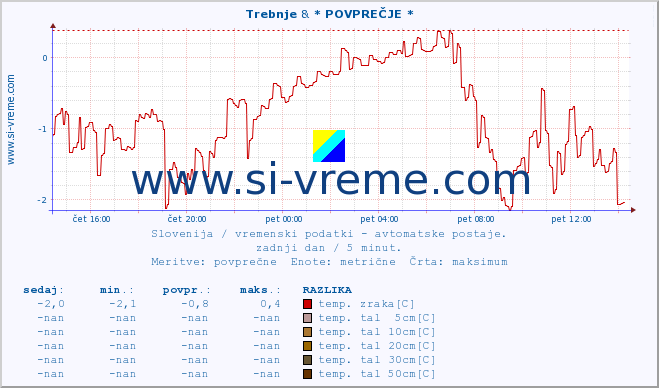 POVPREČJE :: Trebnje & * POVPREČJE * :: temp. zraka | vlaga | smer vetra | hitrost vetra | sunki vetra | tlak | padavine | sonce | temp. tal  5cm | temp. tal 10cm | temp. tal 20cm | temp. tal 30cm | temp. tal 50cm :: zadnji dan / 5 minut.