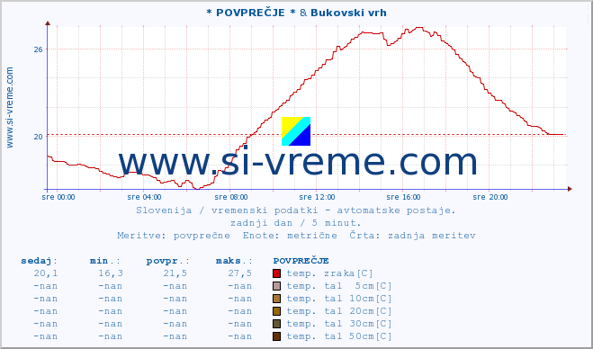 POVPREČJE :: * POVPREČJE * & Bukovski vrh :: temp. zraka | vlaga | smer vetra | hitrost vetra | sunki vetra | tlak | padavine | sonce | temp. tal  5cm | temp. tal 10cm | temp. tal 20cm | temp. tal 30cm | temp. tal 50cm :: zadnji dan / 5 minut.