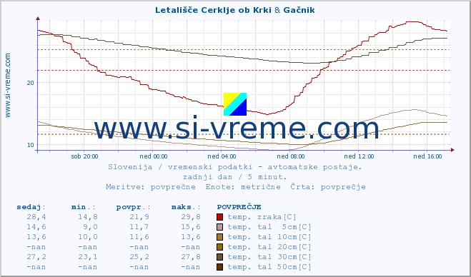 POVPREČJE :: Letališče Cerklje ob Krki & Gačnik :: temp. zraka | vlaga | smer vetra | hitrost vetra | sunki vetra | tlak | padavine | sonce | temp. tal  5cm | temp. tal 10cm | temp. tal 20cm | temp. tal 30cm | temp. tal 50cm :: zadnji dan / 5 minut.