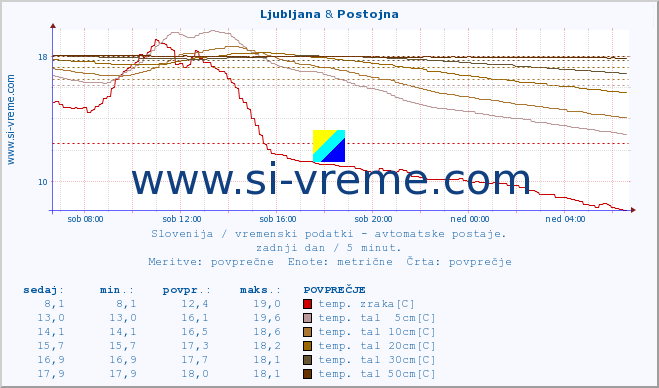 POVPREČJE :: Ljubljana & Postojna :: temp. zraka | vlaga | smer vetra | hitrost vetra | sunki vetra | tlak | padavine | sonce | temp. tal  5cm | temp. tal 10cm | temp. tal 20cm | temp. tal 30cm | temp. tal 50cm :: zadnji dan / 5 minut.