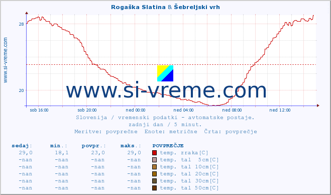 POVPREČJE :: Rogaška Slatina & Šebreljski vrh :: temp. zraka | vlaga | smer vetra | hitrost vetra | sunki vetra | tlak | padavine | sonce | temp. tal  5cm | temp. tal 10cm | temp. tal 20cm | temp. tal 30cm | temp. tal 50cm :: zadnji dan / 5 minut.