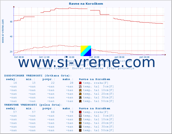 POVPREČJE :: Ravne na Koroškem :: temp. zraka | vlaga | smer vetra | hitrost vetra | sunki vetra | tlak | padavine | sonce | temp. tal  5cm | temp. tal 10cm | temp. tal 20cm | temp. tal 30cm | temp. tal 50cm :: zadnji dan / 5 minut.