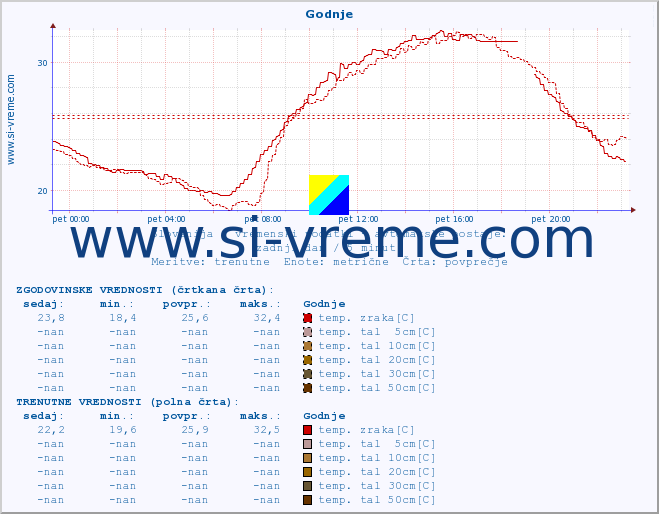 POVPREČJE :: Godnje :: temp. zraka | vlaga | smer vetra | hitrost vetra | sunki vetra | tlak | padavine | sonce | temp. tal  5cm | temp. tal 10cm | temp. tal 20cm | temp. tal 30cm | temp. tal 50cm :: zadnji dan / 5 minut.