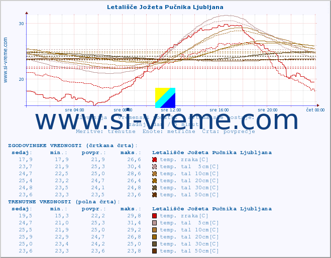 POVPREČJE :: Letališče Jožeta Pučnika Ljubljana :: temp. zraka | vlaga | smer vetra | hitrost vetra | sunki vetra | tlak | padavine | sonce | temp. tal  5cm | temp. tal 10cm | temp. tal 20cm | temp. tal 30cm | temp. tal 50cm :: zadnji dan / 5 minut.