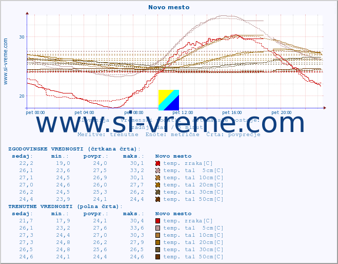 POVPREČJE :: Novo mesto :: temp. zraka | vlaga | smer vetra | hitrost vetra | sunki vetra | tlak | padavine | sonce | temp. tal  5cm | temp. tal 10cm | temp. tal 20cm | temp. tal 30cm | temp. tal 50cm :: zadnji dan / 5 minut.
