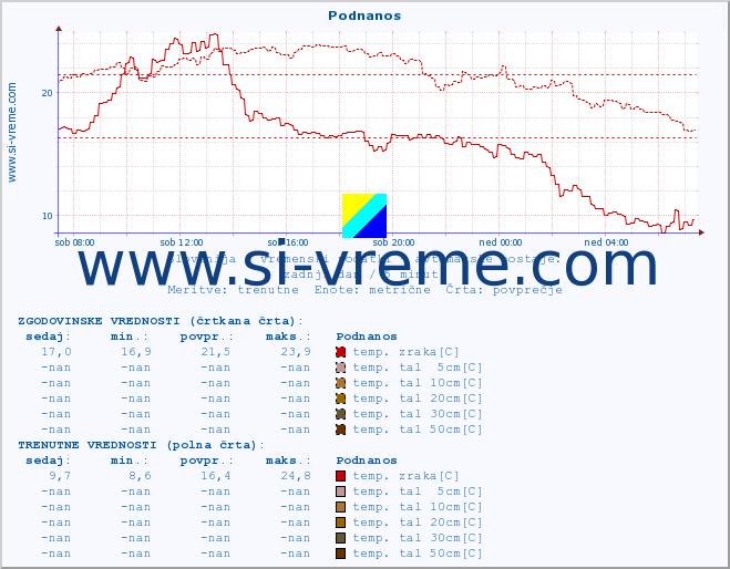 POVPREČJE :: Podnanos :: temp. zraka | vlaga | smer vetra | hitrost vetra | sunki vetra | tlak | padavine | sonce | temp. tal  5cm | temp. tal 10cm | temp. tal 20cm | temp. tal 30cm | temp. tal 50cm :: zadnji dan / 5 minut.