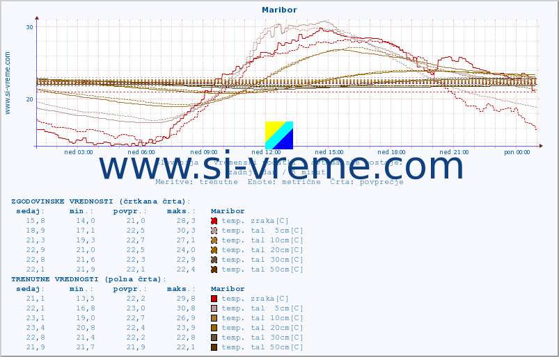 POVPREČJE :: Maribor :: temp. zraka | vlaga | smer vetra | hitrost vetra | sunki vetra | tlak | padavine | sonce | temp. tal  5cm | temp. tal 10cm | temp. tal 20cm | temp. tal 30cm | temp. tal 50cm :: zadnji dan / 5 minut.