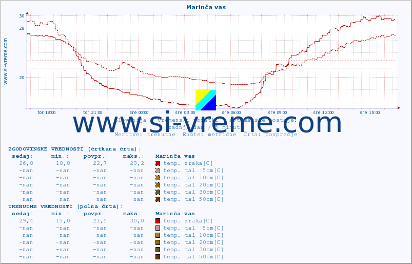 POVPREČJE :: Marinča vas :: temp. zraka | vlaga | smer vetra | hitrost vetra | sunki vetra | tlak | padavine | sonce | temp. tal  5cm | temp. tal 10cm | temp. tal 20cm | temp. tal 30cm | temp. tal 50cm :: zadnji dan / 5 minut.