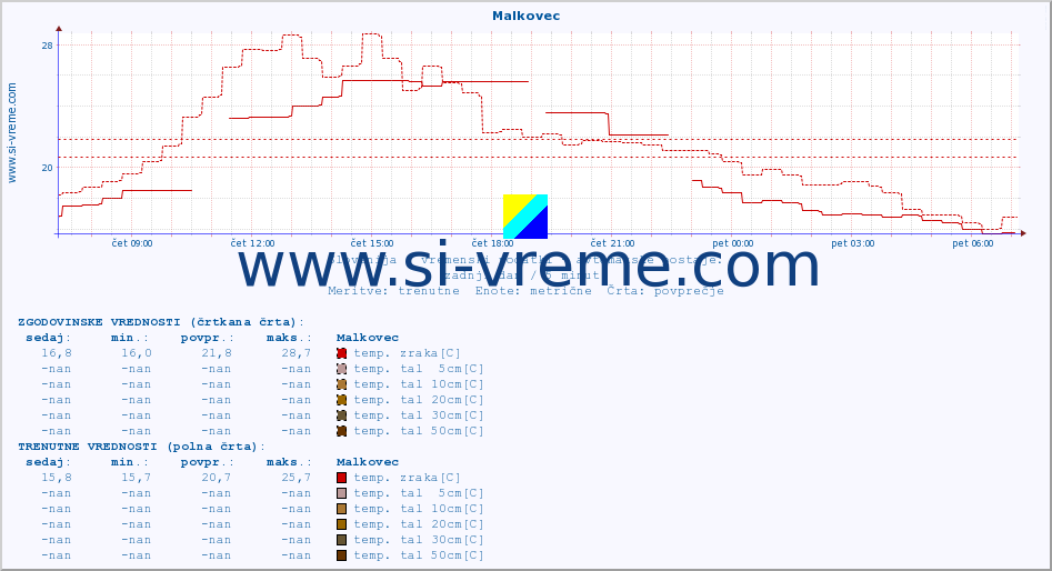 POVPREČJE :: Malkovec :: temp. zraka | vlaga | smer vetra | hitrost vetra | sunki vetra | tlak | padavine | sonce | temp. tal  5cm | temp. tal 10cm | temp. tal 20cm | temp. tal 30cm | temp. tal 50cm :: zadnji dan / 5 minut.