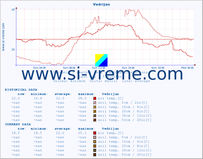  :: Vedrijan :: air temp. | humi- dity | wind dir. | wind speed | wind gusts | air pressure | precipi- tation | sun strength | soil temp. 5cm / 2in | soil temp. 10cm / 4in | soil temp. 20cm / 8in | soil temp. 30cm / 12in | soil temp. 50cm / 20in :: last day / 5 minutes.