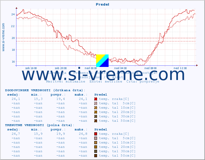 POVPREČJE :: Predel :: temp. zraka | vlaga | smer vetra | hitrost vetra | sunki vetra | tlak | padavine | sonce | temp. tal  5cm | temp. tal 10cm | temp. tal 20cm | temp. tal 30cm | temp. tal 50cm :: zadnji dan / 5 minut.