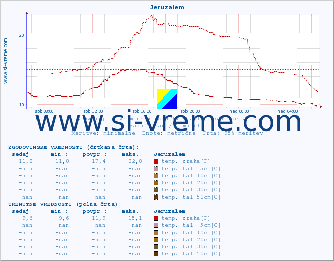 POVPREČJE :: Jeruzalem :: temp. zraka | vlaga | smer vetra | hitrost vetra | sunki vetra | tlak | padavine | sonce | temp. tal  5cm | temp. tal 10cm | temp. tal 20cm | temp. tal 30cm | temp. tal 50cm :: zadnji dan / 5 minut.