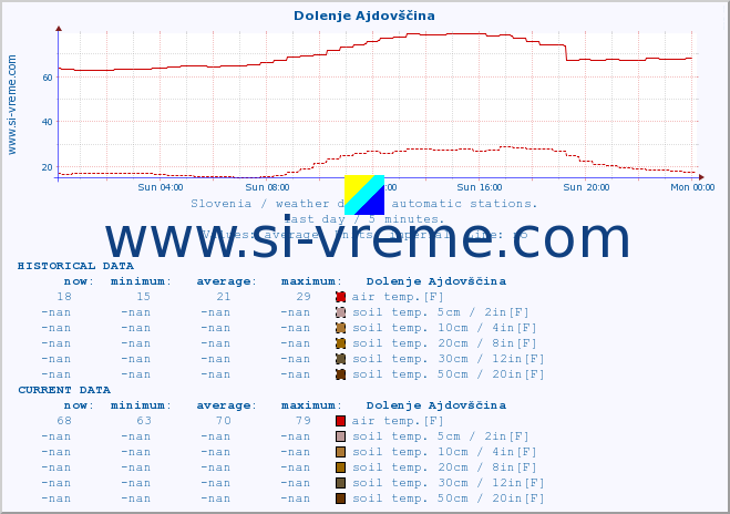  :: Dolenje Ajdovščina :: air temp. | humi- dity | wind dir. | wind speed | wind gusts | air pressure | precipi- tation | sun strength | soil temp. 5cm / 2in | soil temp. 10cm / 4in | soil temp. 20cm / 8in | soil temp. 30cm / 12in | soil temp. 50cm / 20in :: last day / 5 minutes.