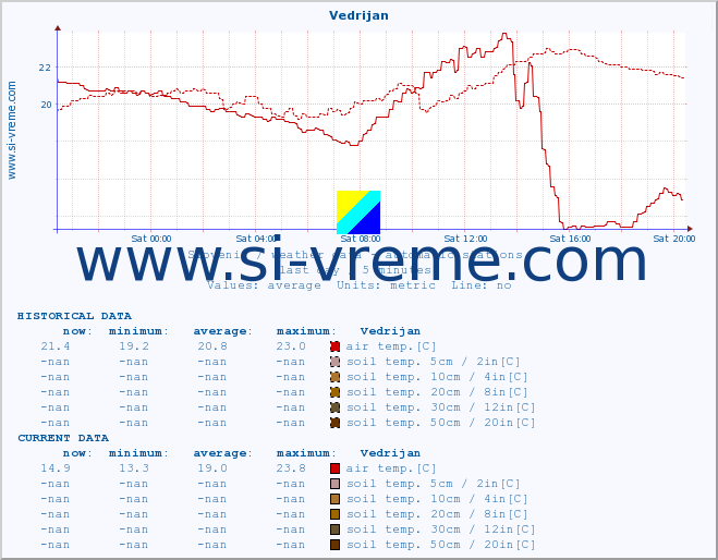  :: Vedrijan :: air temp. | humi- dity | wind dir. | wind speed | wind gusts | air pressure | precipi- tation | sun strength | soil temp. 5cm / 2in | soil temp. 10cm / 4in | soil temp. 20cm / 8in | soil temp. 30cm / 12in | soil temp. 50cm / 20in :: last day / 5 minutes.