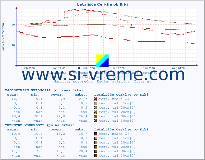 POVPREČJE :: Letališče Cerklje ob Krki :: temp. zraka | vlaga | smer vetra | hitrost vetra | sunki vetra | tlak | padavine | sonce | temp. tal  5cm | temp. tal 10cm | temp. tal 20cm | temp. tal 30cm | temp. tal 50cm :: zadnji dan / 5 minut.