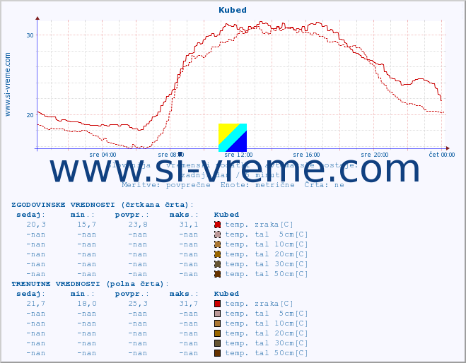 POVPREČJE :: Kubed :: temp. zraka | vlaga | smer vetra | hitrost vetra | sunki vetra | tlak | padavine | sonce | temp. tal  5cm | temp. tal 10cm | temp. tal 20cm | temp. tal 30cm | temp. tal 50cm :: zadnji dan / 5 minut.