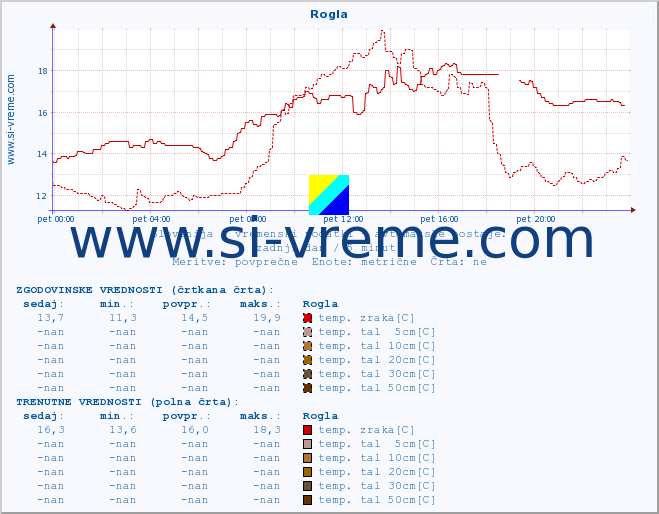 POVPREČJE :: Rogla :: temp. zraka | vlaga | smer vetra | hitrost vetra | sunki vetra | tlak | padavine | sonce | temp. tal  5cm | temp. tal 10cm | temp. tal 20cm | temp. tal 30cm | temp. tal 50cm :: zadnji dan / 5 minut.