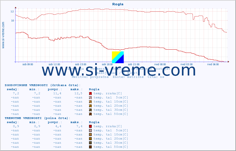 POVPREČJE :: Rogla :: temp. zraka | vlaga | smer vetra | hitrost vetra | sunki vetra | tlak | padavine | sonce | temp. tal  5cm | temp. tal 10cm | temp. tal 20cm | temp. tal 30cm | temp. tal 50cm :: zadnji dan / 5 minut.