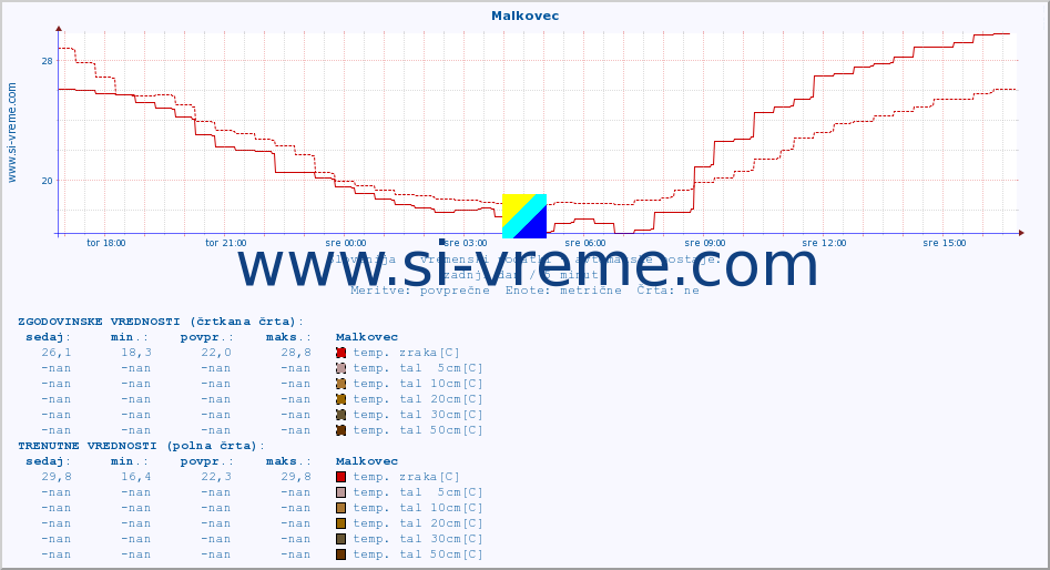 POVPREČJE :: Malkovec :: temp. zraka | vlaga | smer vetra | hitrost vetra | sunki vetra | tlak | padavine | sonce | temp. tal  5cm | temp. tal 10cm | temp. tal 20cm | temp. tal 30cm | temp. tal 50cm :: zadnji dan / 5 minut.