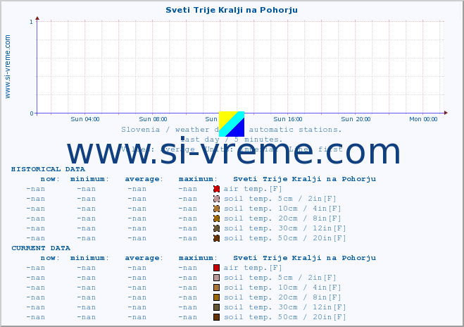  :: Sveti Trije Kralji na Pohorju :: air temp. | humi- dity | wind dir. | wind speed | wind gusts | air pressure | precipi- tation | sun strength | soil temp. 5cm / 2in | soil temp. 10cm / 4in | soil temp. 20cm / 8in | soil temp. 30cm / 12in | soil temp. 50cm / 20in :: last day / 5 minutes.