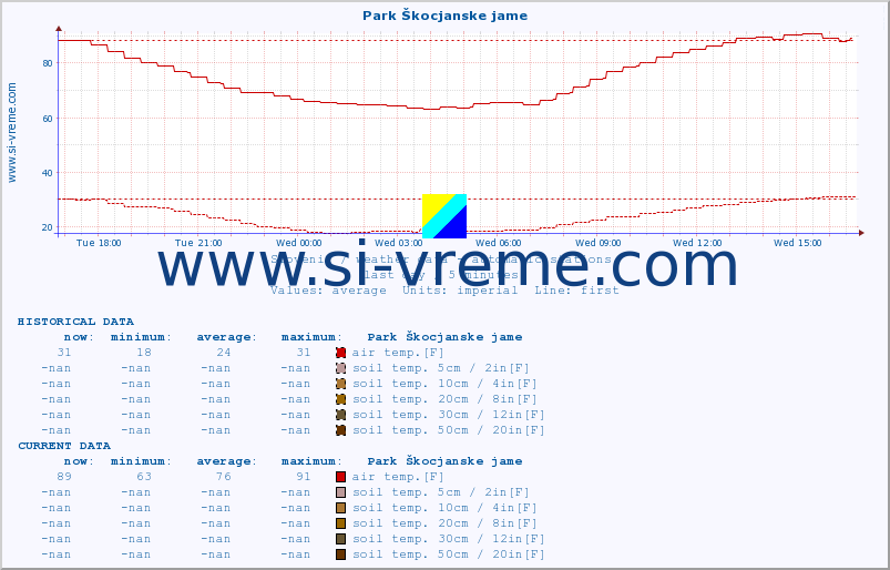  :: Park Škocjanske jame :: air temp. | humi- dity | wind dir. | wind speed | wind gusts | air pressure | precipi- tation | sun strength | soil temp. 5cm / 2in | soil temp. 10cm / 4in | soil temp. 20cm / 8in | soil temp. 30cm / 12in | soil temp. 50cm / 20in :: last day / 5 minutes.