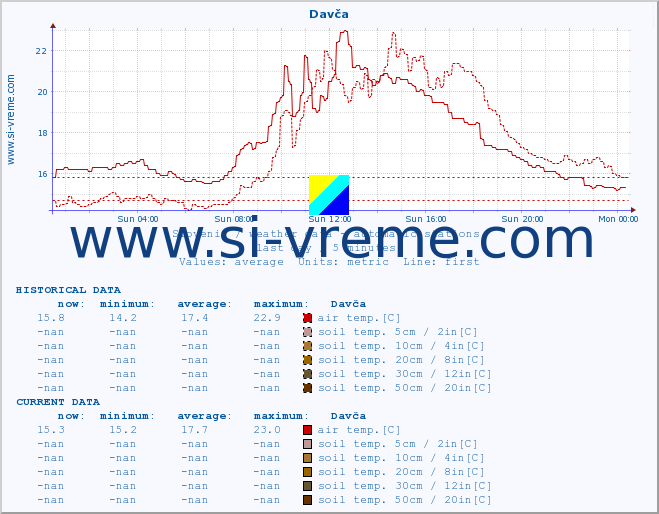  :: Davča :: air temp. | humi- dity | wind dir. | wind speed | wind gusts | air pressure | precipi- tation | sun strength | soil temp. 5cm / 2in | soil temp. 10cm / 4in | soil temp. 20cm / 8in | soil temp. 30cm / 12in | soil temp. 50cm / 20in :: last day / 5 minutes.