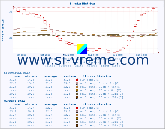  :: Ilirska Bistrica :: air temp. | humi- dity | wind dir. | wind speed | wind gusts | air pressure | precipi- tation | sun strength | soil temp. 5cm / 2in | soil temp. 10cm / 4in | soil temp. 20cm / 8in | soil temp. 30cm / 12in | soil temp. 50cm / 20in :: last day / 5 minutes.
