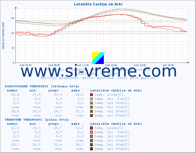 POVPREČJE :: Letališče Cerklje ob Krki :: temp. zraka | vlaga | smer vetra | hitrost vetra | sunki vetra | tlak | padavine | sonce | temp. tal  5cm | temp. tal 10cm | temp. tal 20cm | temp. tal 30cm | temp. tal 50cm :: zadnji dan / 5 minut.