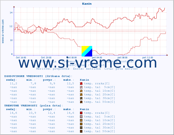 POVPREČJE :: Kanin :: temp. zraka | vlaga | smer vetra | hitrost vetra | sunki vetra | tlak | padavine | sonce | temp. tal  5cm | temp. tal 10cm | temp. tal 20cm | temp. tal 30cm | temp. tal 50cm :: zadnji dan / 5 minut.