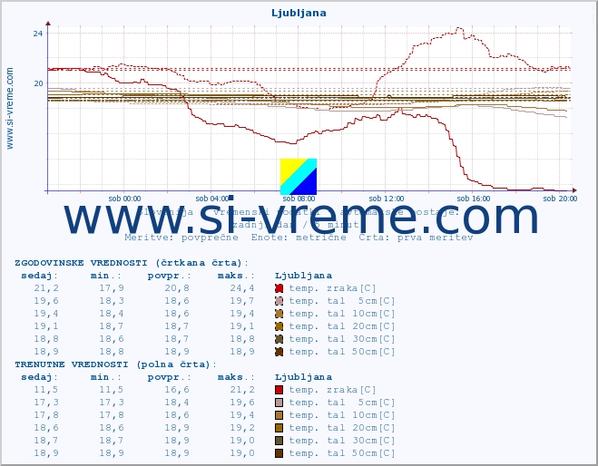 POVPREČJE :: Ljubljana :: temp. zraka | vlaga | smer vetra | hitrost vetra | sunki vetra | tlak | padavine | sonce | temp. tal  5cm | temp. tal 10cm | temp. tal 20cm | temp. tal 30cm | temp. tal 50cm :: zadnji dan / 5 minut.