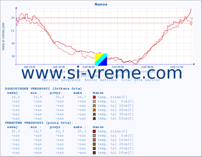 POVPREČJE :: Nanos :: temp. zraka | vlaga | smer vetra | hitrost vetra | sunki vetra | tlak | padavine | sonce | temp. tal  5cm | temp. tal 10cm | temp. tal 20cm | temp. tal 30cm | temp. tal 50cm :: zadnji dan / 5 minut.