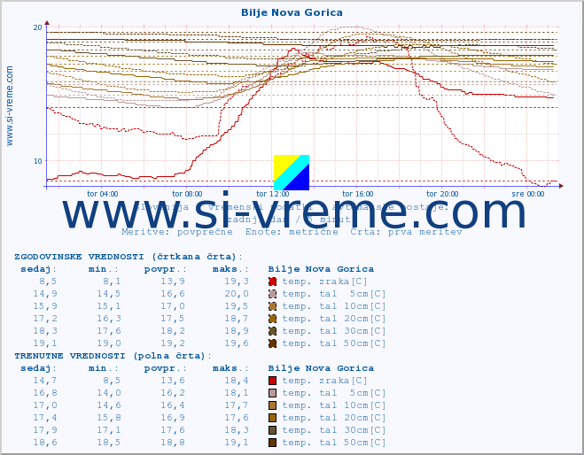 POVPREČJE :: Bilje Nova Gorica :: temp. zraka | vlaga | smer vetra | hitrost vetra | sunki vetra | tlak | padavine | sonce | temp. tal  5cm | temp. tal 10cm | temp. tal 20cm | temp. tal 30cm | temp. tal 50cm :: zadnji dan / 5 minut.