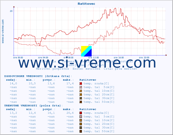 POVPREČJE :: Ratitovec :: temp. zraka | vlaga | smer vetra | hitrost vetra | sunki vetra | tlak | padavine | sonce | temp. tal  5cm | temp. tal 10cm | temp. tal 20cm | temp. tal 30cm | temp. tal 50cm :: zadnji dan / 5 minut.