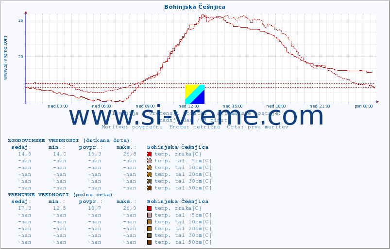 POVPREČJE :: Bohinjska Češnjica :: temp. zraka | vlaga | smer vetra | hitrost vetra | sunki vetra | tlak | padavine | sonce | temp. tal  5cm | temp. tal 10cm | temp. tal 20cm | temp. tal 30cm | temp. tal 50cm :: zadnji dan / 5 minut.