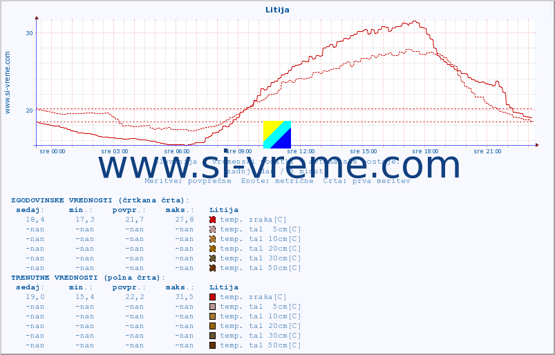 POVPREČJE :: Litija :: temp. zraka | vlaga | smer vetra | hitrost vetra | sunki vetra | tlak | padavine | sonce | temp. tal  5cm | temp. tal 10cm | temp. tal 20cm | temp. tal 30cm | temp. tal 50cm :: zadnji dan / 5 minut.