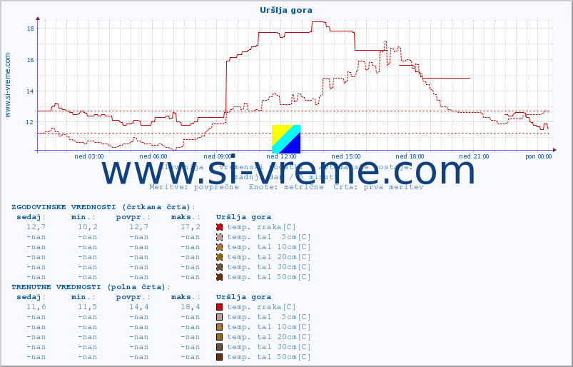 POVPREČJE :: Uršlja gora :: temp. zraka | vlaga | smer vetra | hitrost vetra | sunki vetra | tlak | padavine | sonce | temp. tal  5cm | temp. tal 10cm | temp. tal 20cm | temp. tal 30cm | temp. tal 50cm :: zadnji dan / 5 minut.