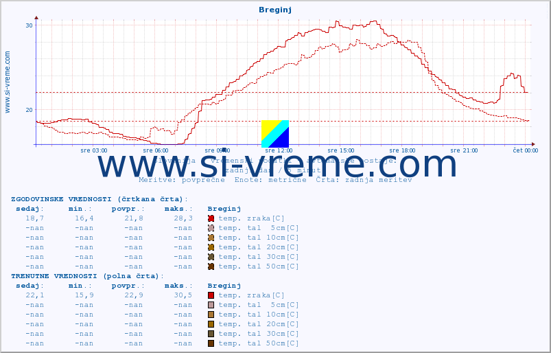 POVPREČJE :: Breginj :: temp. zraka | vlaga | smer vetra | hitrost vetra | sunki vetra | tlak | padavine | sonce | temp. tal  5cm | temp. tal 10cm | temp. tal 20cm | temp. tal 30cm | temp. tal 50cm :: zadnji dan / 5 minut.