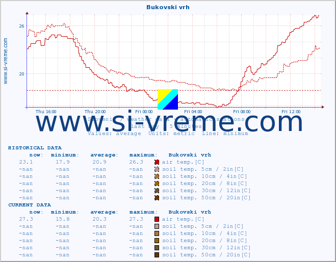  :: Bukovski vrh :: air temp. | humi- dity | wind dir. | wind speed | wind gusts | air pressure | precipi- tation | sun strength | soil temp. 5cm / 2in | soil temp. 10cm / 4in | soil temp. 20cm / 8in | soil temp. 30cm / 12in | soil temp. 50cm / 20in :: last day / 5 minutes.