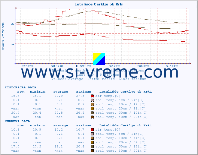 :: Letališče Cerklje ob Krki :: air temp. | humi- dity | wind dir. | wind speed | wind gusts | air pressure | precipi- tation | sun strength | soil temp. 5cm / 2in | soil temp. 10cm / 4in | soil temp. 20cm / 8in | soil temp. 30cm / 12in | soil temp. 50cm / 20in :: last day / 5 minutes.