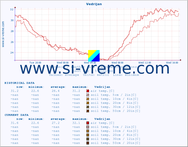  :: Vedrijan :: air temp. | humi- dity | wind dir. | wind speed | wind gusts | air pressure | precipi- tation | sun strength | soil temp. 5cm / 2in | soil temp. 10cm / 4in | soil temp. 20cm / 8in | soil temp. 30cm / 12in | soil temp. 50cm / 20in :: last day / 5 minutes.