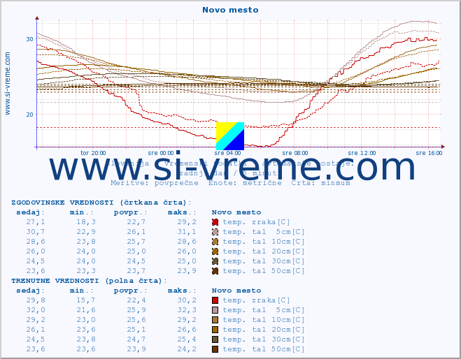 POVPREČJE :: Novo mesto :: temp. zraka | vlaga | smer vetra | hitrost vetra | sunki vetra | tlak | padavine | sonce | temp. tal  5cm | temp. tal 10cm | temp. tal 20cm | temp. tal 30cm | temp. tal 50cm :: zadnji dan / 5 minut.