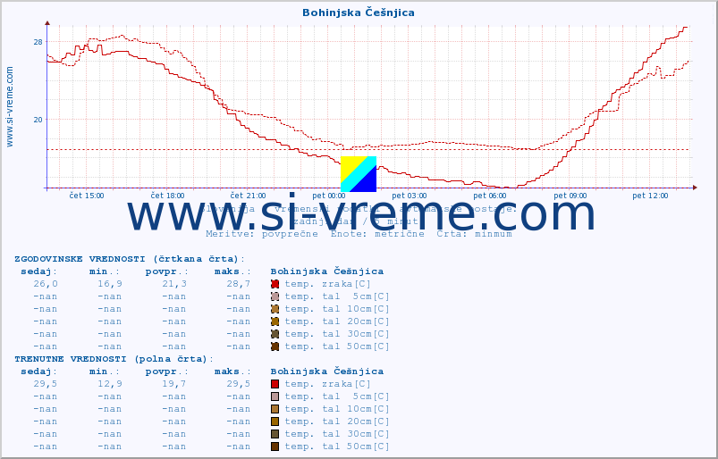POVPREČJE :: Bohinjska Češnjica :: temp. zraka | vlaga | smer vetra | hitrost vetra | sunki vetra | tlak | padavine | sonce | temp. tal  5cm | temp. tal 10cm | temp. tal 20cm | temp. tal 30cm | temp. tal 50cm :: zadnji dan / 5 minut.